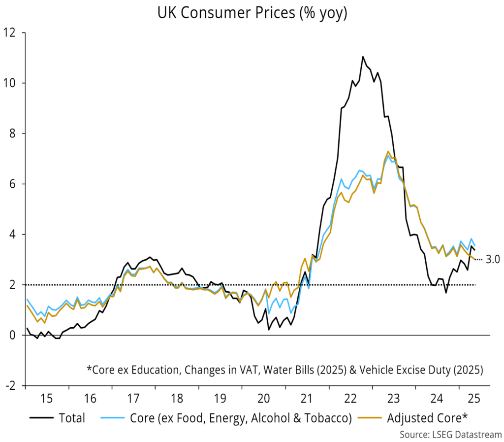 Chart 13 showing UK Consumer Prices (% yoy)