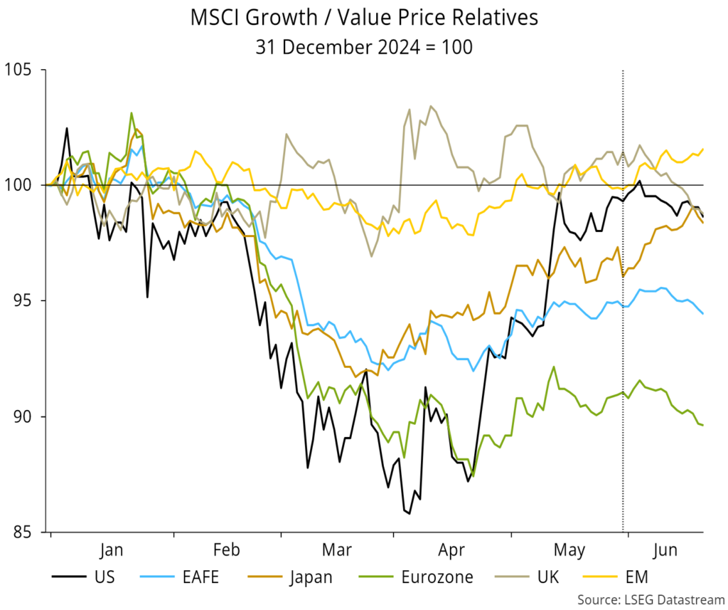 Chart 14 showing MSCI Growth / Value Price Relatives 31 December 2024 = 100