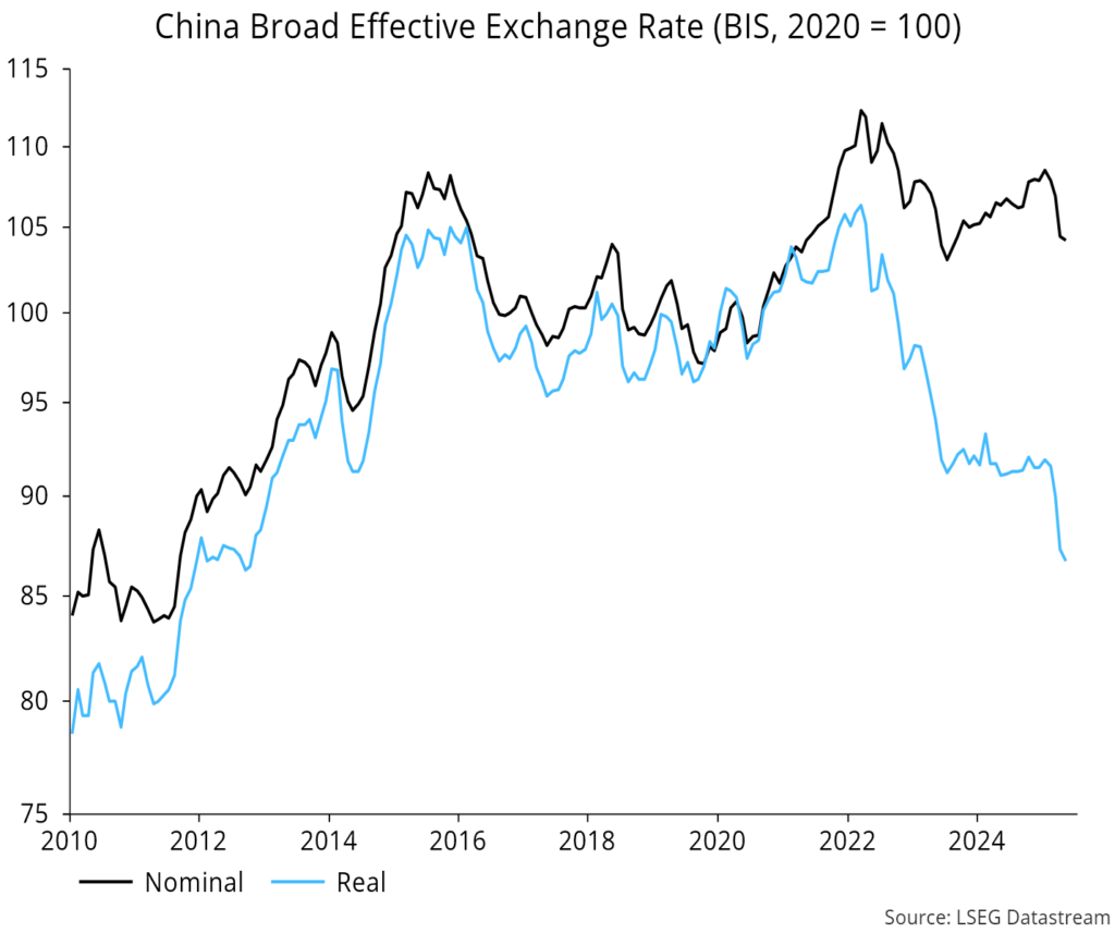 Chart 2 showing China Broad Effective Exchange Rate (BIS, 2020 = 100)