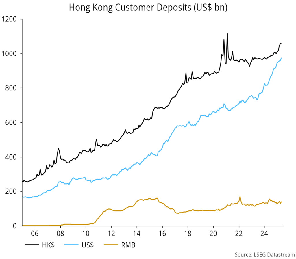 Chart 3 showing Hong Kong Customer Deposits (US$ bn)