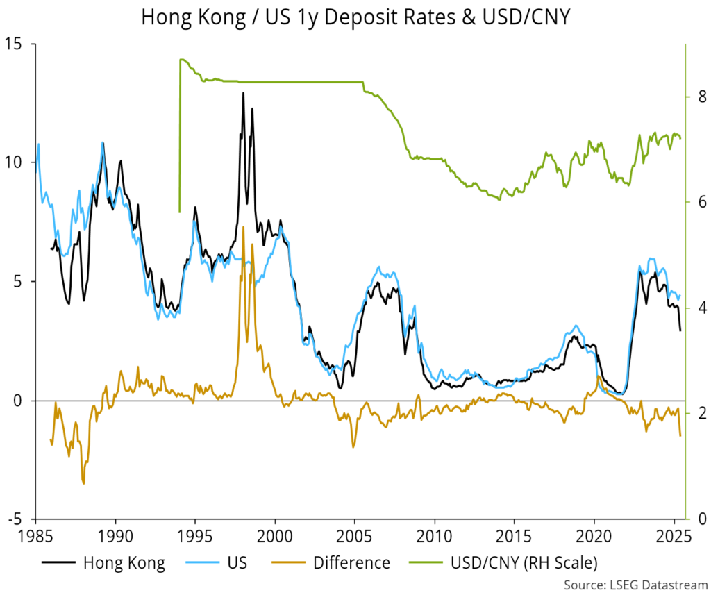 Chart 4 showing Hong Kong / US 1y Deposit Rates & USD/CNY