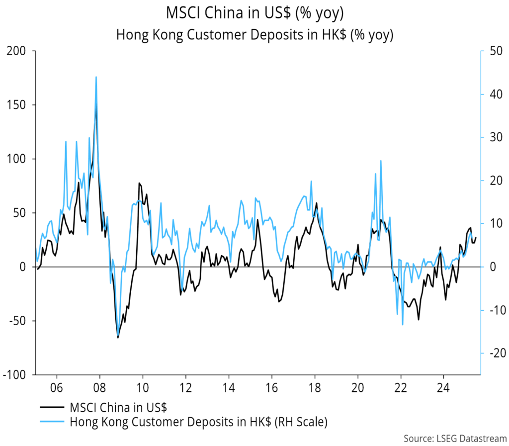 Chart 5 showing MSCI China in US$ (% yoy) Hong Kong Customer Deposits in HK$ (% yoy)