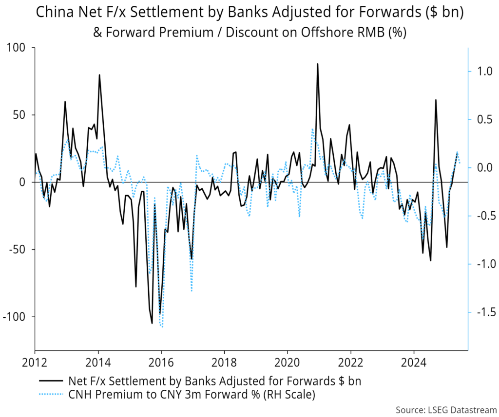 Chart 6 showing China Net F/x Settlement by Banks Adjusted for Forwards ($ bn) & Forward Premium / Discount on Offshore RMB (%)