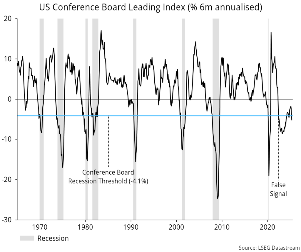Chart 8 showing US Conference Board Leading Index (% 6m annualised)