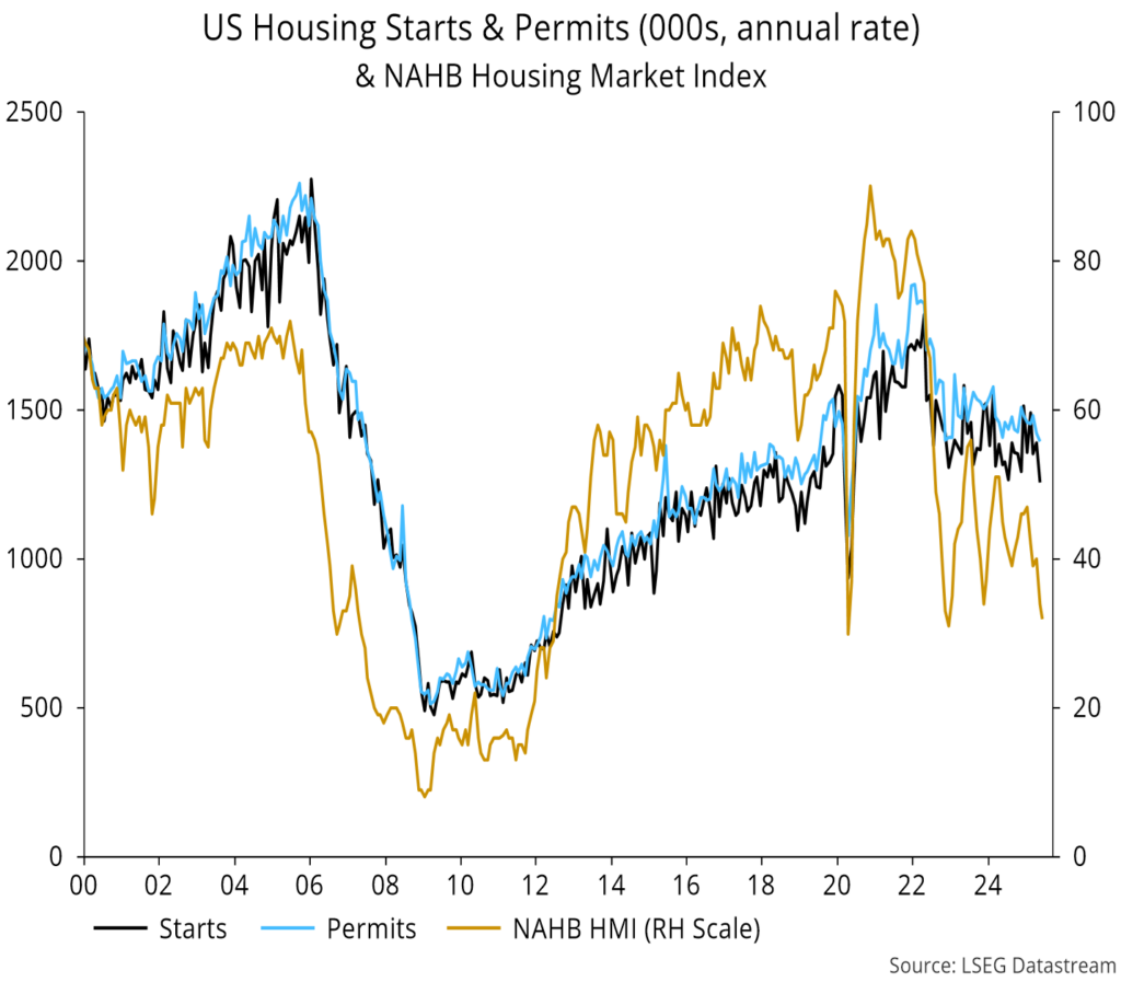 Chart 9 showing US Housing Starts & Permits (000s, annual rate) & NAHB Housing Market Index