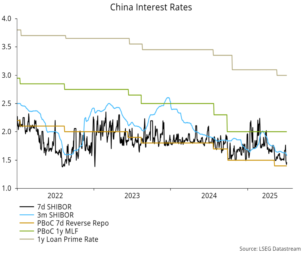 Chart 10 showing China Interest Rates