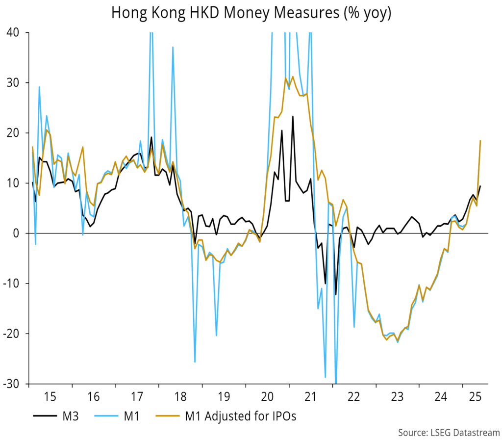 Chart 11 showing Hong Kong HKD Money Measures (% yoy)