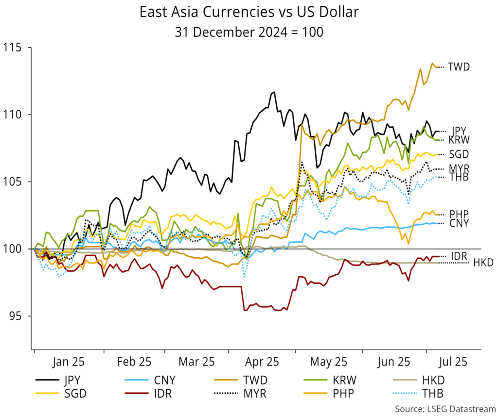 Chart 12 showing East Asia Currencies vs US Dollar 31 December 2024 = 100