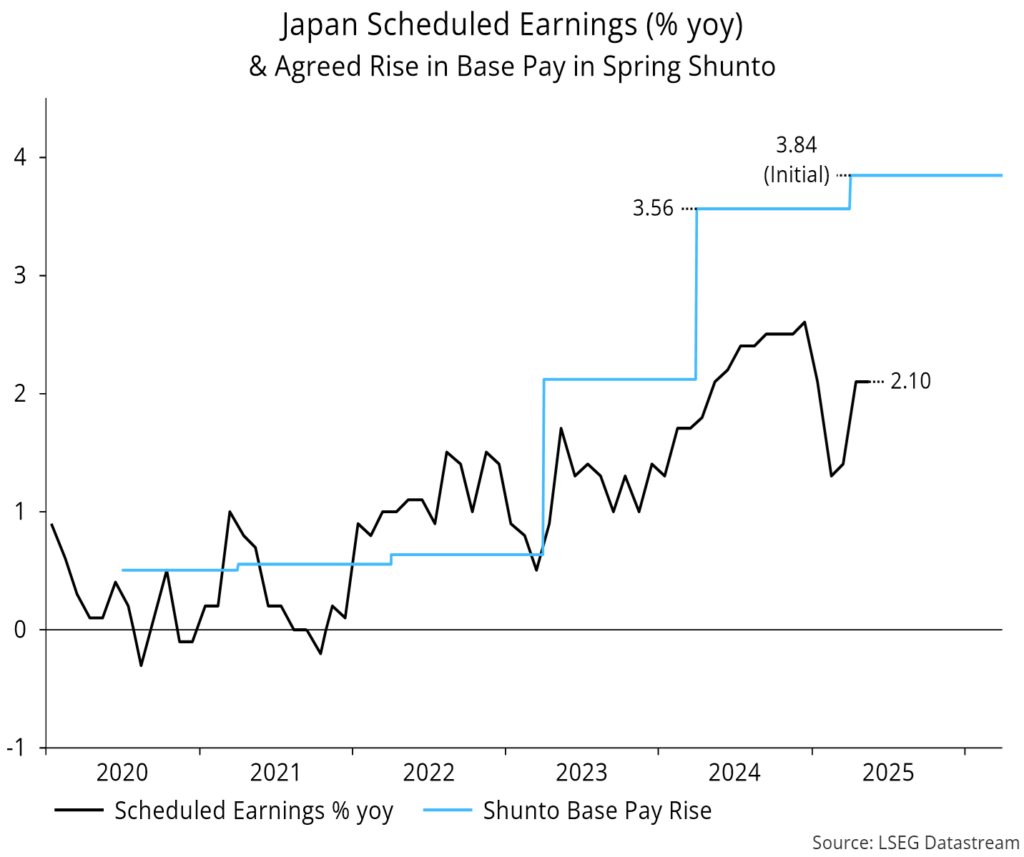 Chart 14 showing Japan Scheduled Earnings (% yoy) & Agreed Rise in Base Pay in Spring Shunto