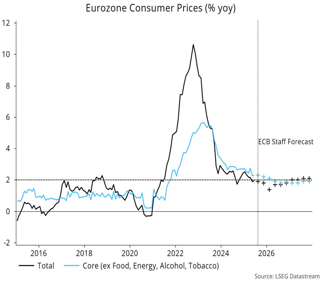 Chart 15 showing Eurozone Consumer Prices (% yoy)