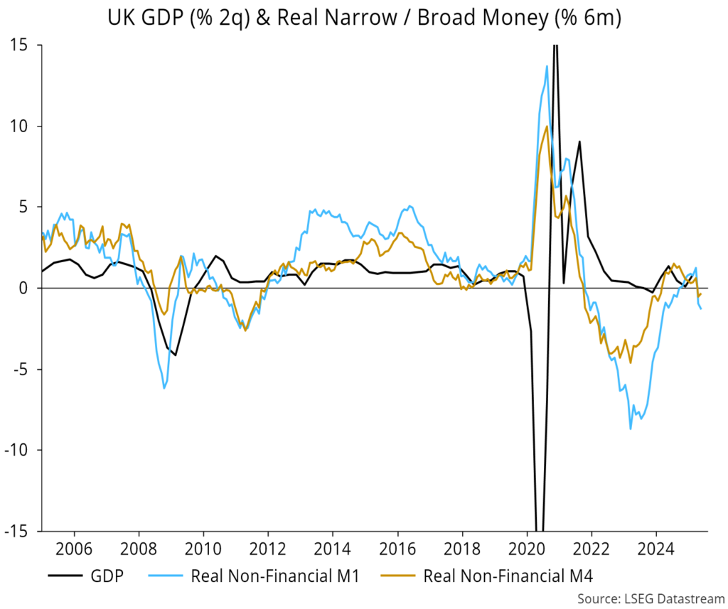 Chart 16 showing UK GDP (% 2q) & Real Narrow / Broad Money (% 6m)