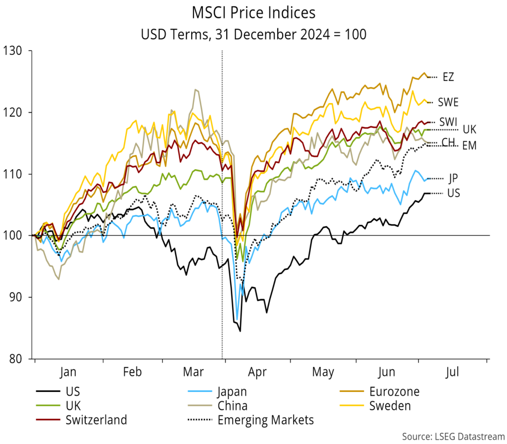 Chart 17 showing MSCI Price Indices USD Terms, 31 December 2024 = 100