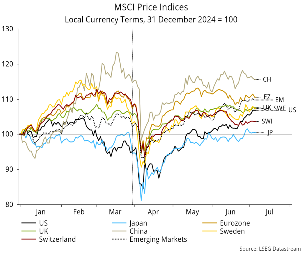 Chart 18 showing MSCI Price Indices Local Currency Terms, 31 December 2024 = 100