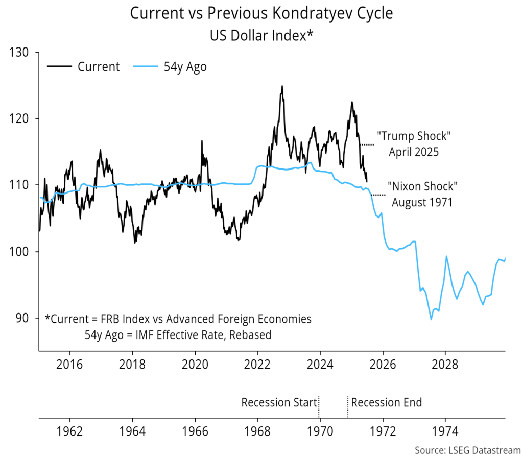 Chart 19 showing Current vs Previous Kondratyev Cycle US Dollar Index* *Current = FRB Index vs Advanced Foreign Economies 54y Ago = IMF Effective Rate, Rebased