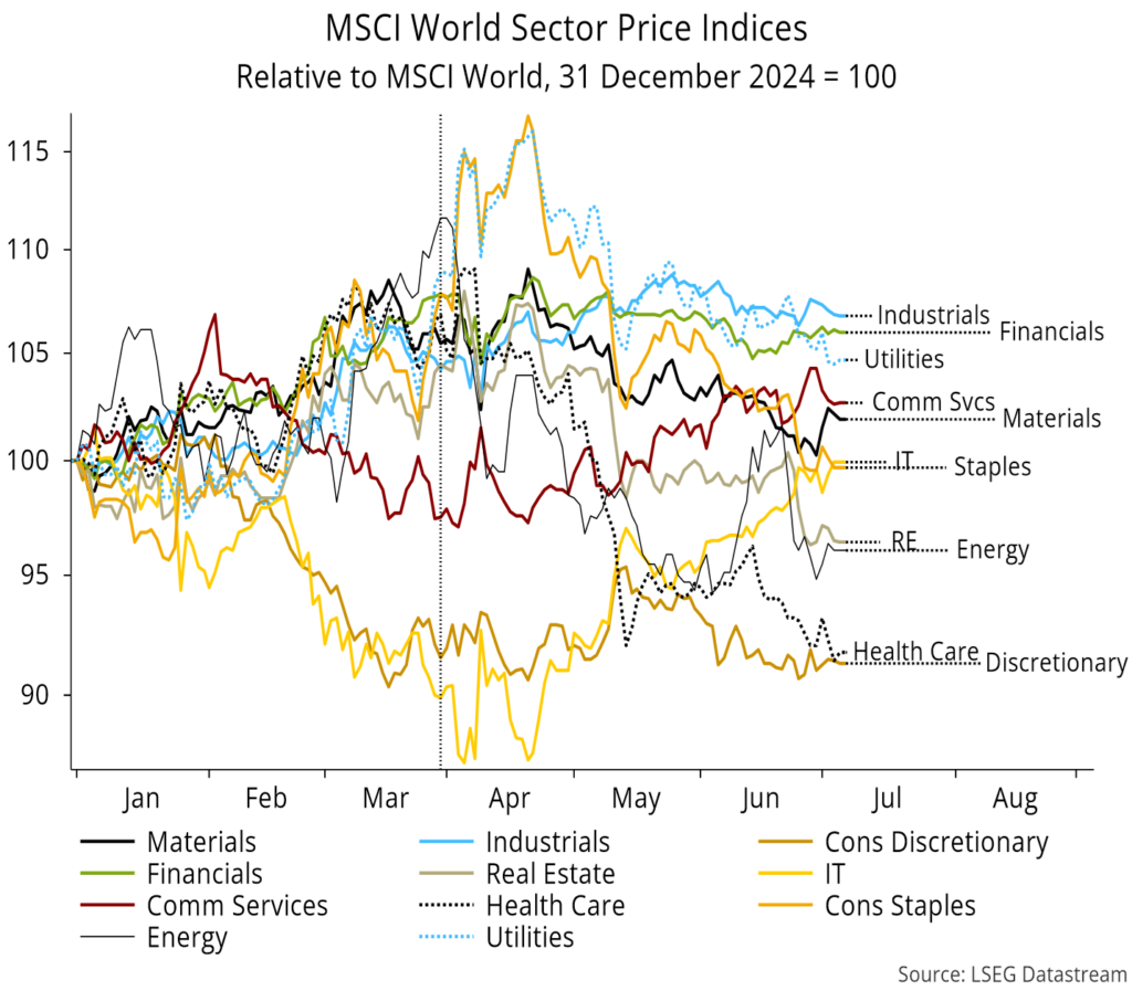 Chart 21 showing MSCI World Sector Price Indices Relative to MSCI World, 31 December 2024 = 100