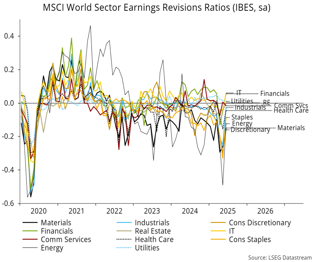 Chart 22 showing MSCI World Sector Earnings Revisions Ratios (IBES, sa)