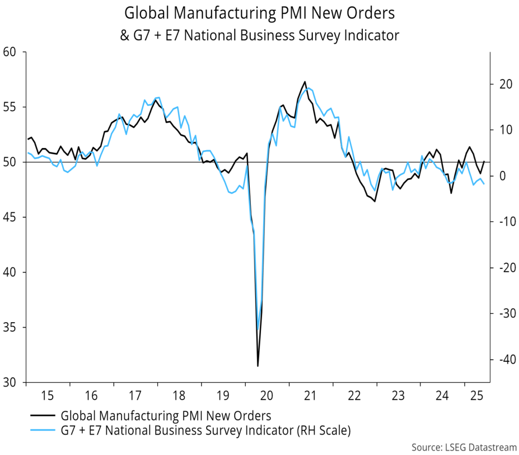 Chart 3 showing Global Manufacturing PMI New Orders & G7 + E7 National Business Survey Indicator