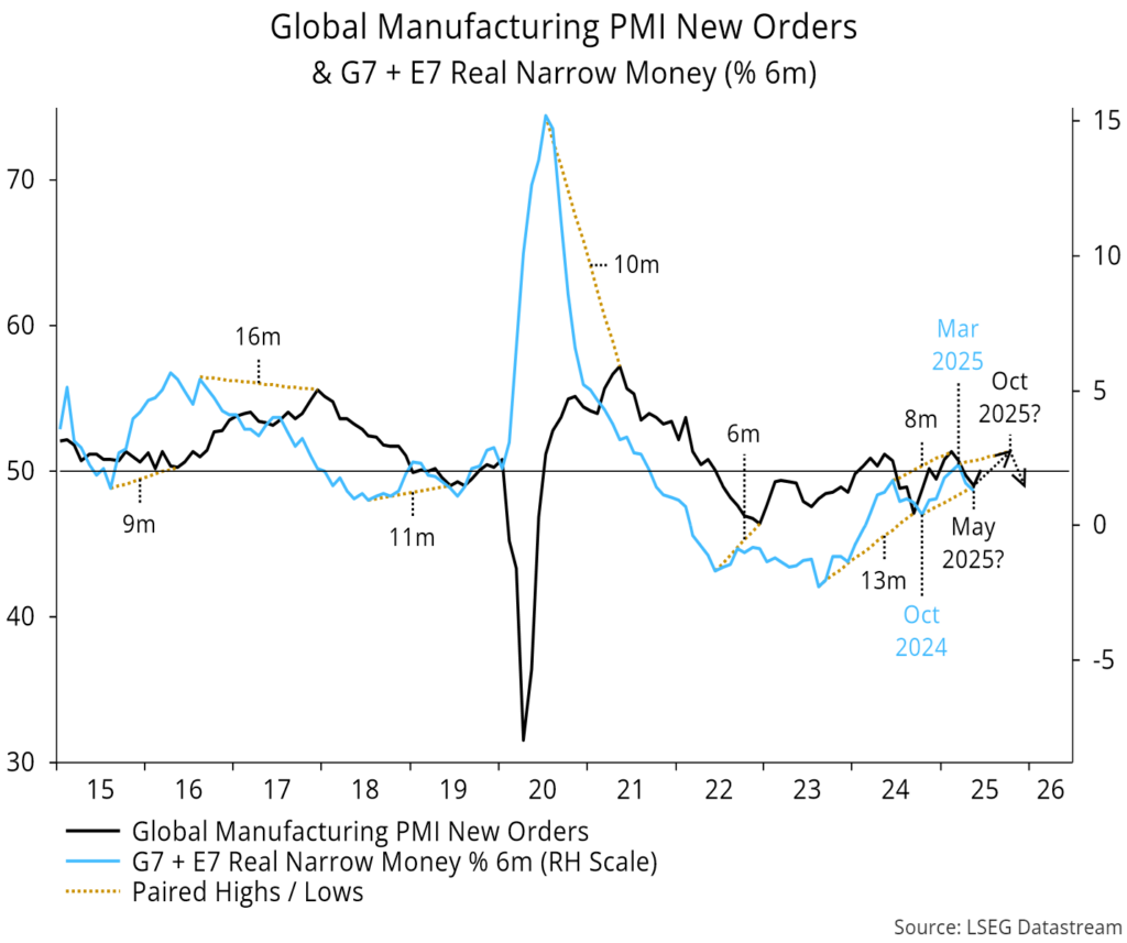 Chart 4 showing Global Manufacturing PMI New Orders & G7 + E7 Real Narrow Money (% 6m)