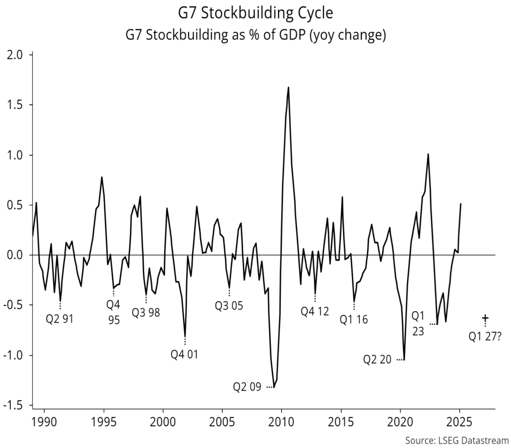 Chart 5 showing G7 Stockbuilding Cycle G7 Stockbuilding as % of GDP (yoy change)