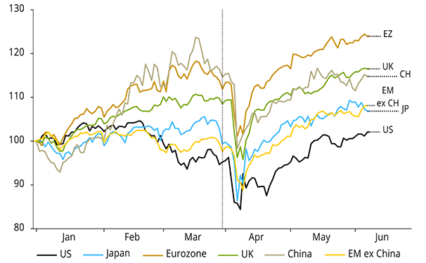 Line graph showing MSCI price indices from December 31, 2024.