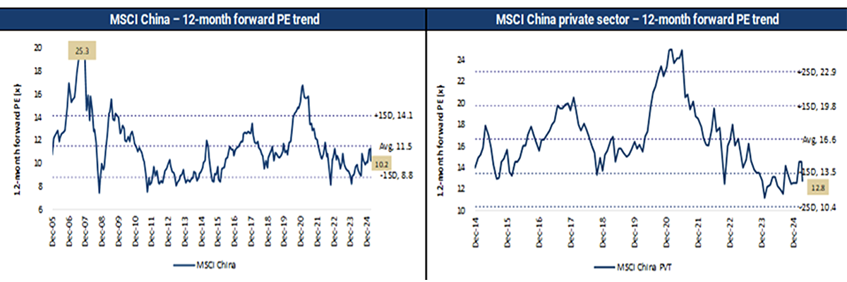Two line graphs illustrating the 12-month forward PE for the MSCI China and MSCI China private sector.