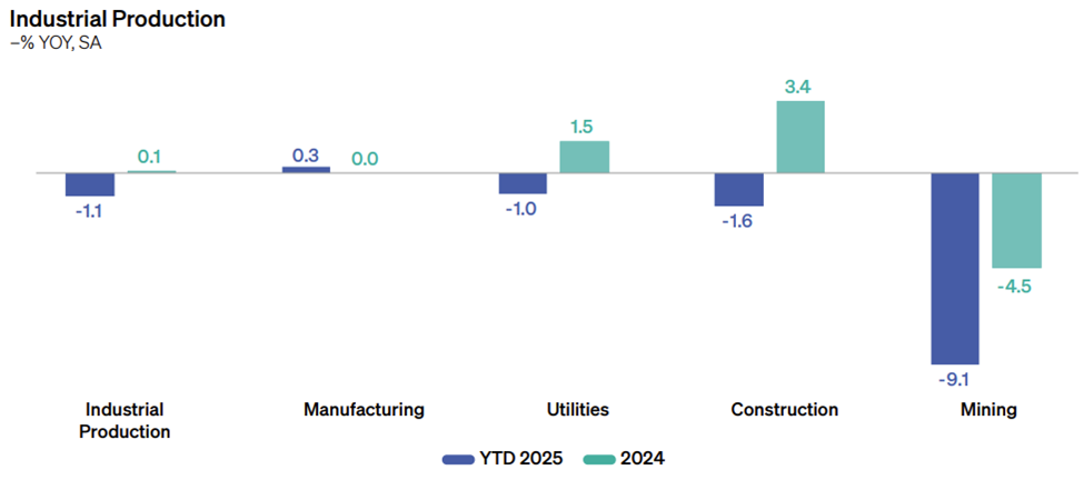 Chart comparing current performance of various sectors to their performance last year. 