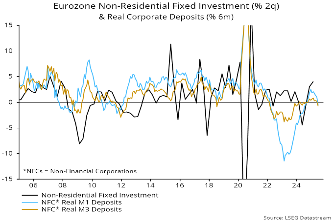 Chart 3 showing Eurozone Non-Residential Fixed Investment (% 2q) & Real Corporate Deposits (% 6m)