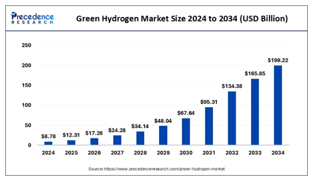 Projected growth of green hydrogen market size from 2024 to 2034.