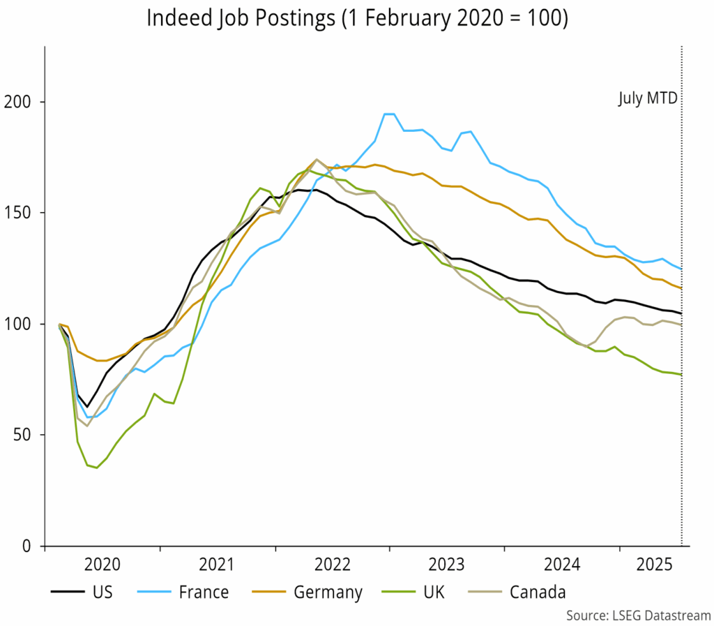 Chart 1 showing Indeed Job Postings (1 February 2020 = 100)