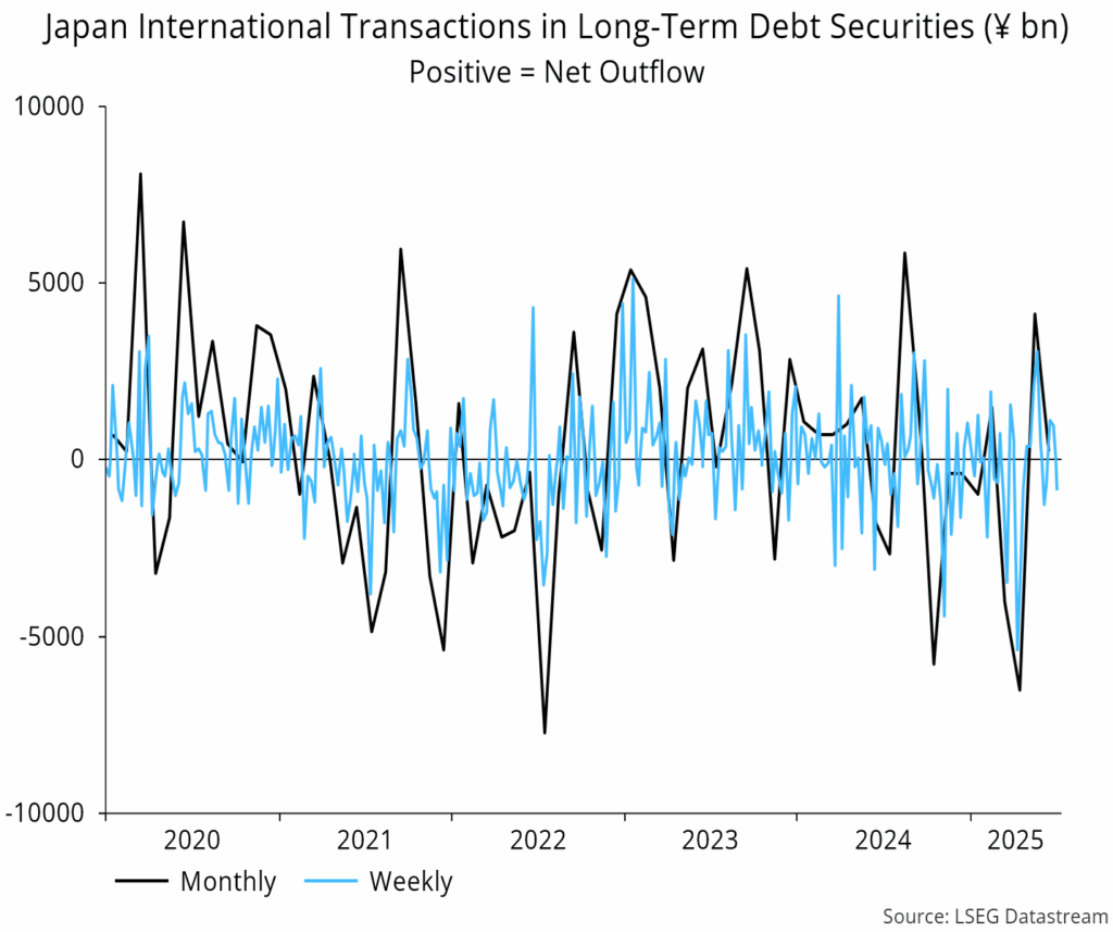 Chart 10 showing Japan International Transactions in Long-Term Debt Securities (¥ bn) Positive = Net Outflow
