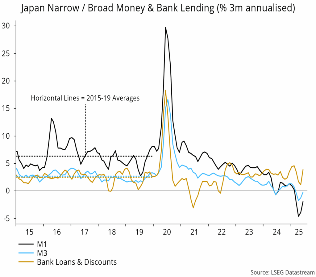 Chart 11 showing Japan Narrow / Broad Money & Bank Lending (% 3m annualised)