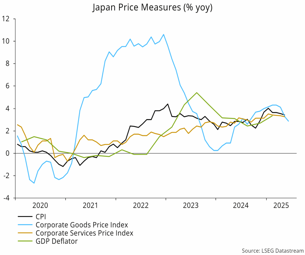 Chart 12 showing Japan Price Measures (% yoy)