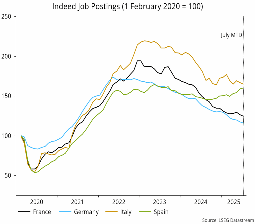 Chart 13 showing Indeed Job Postings (1 February 2020 = 100)