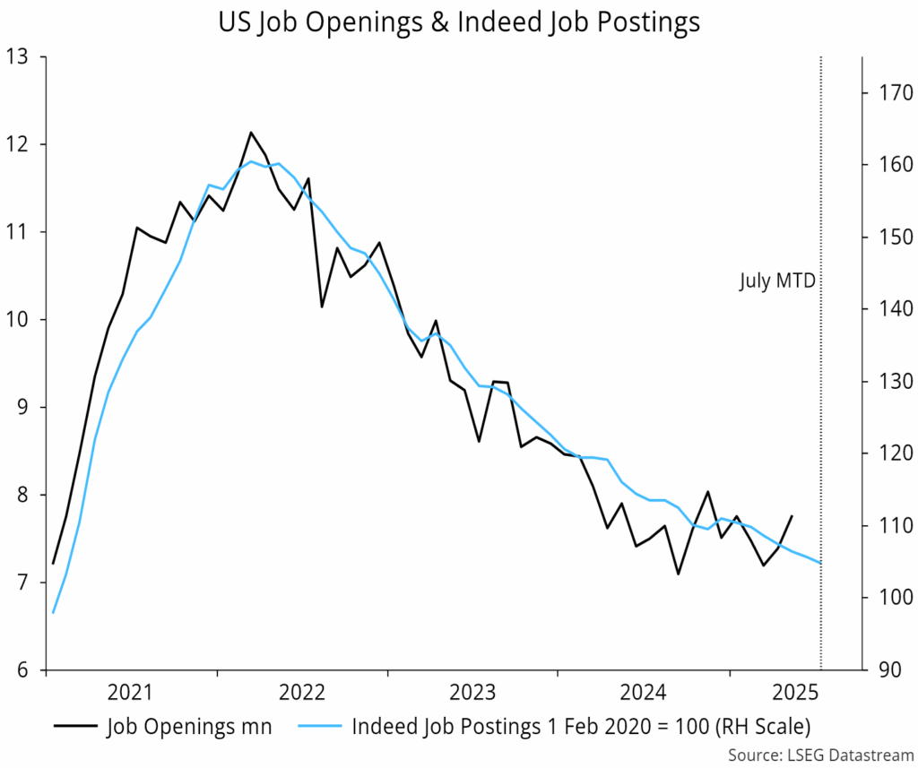 Chart 2 showing US Job Openings & Indeed Job Postings