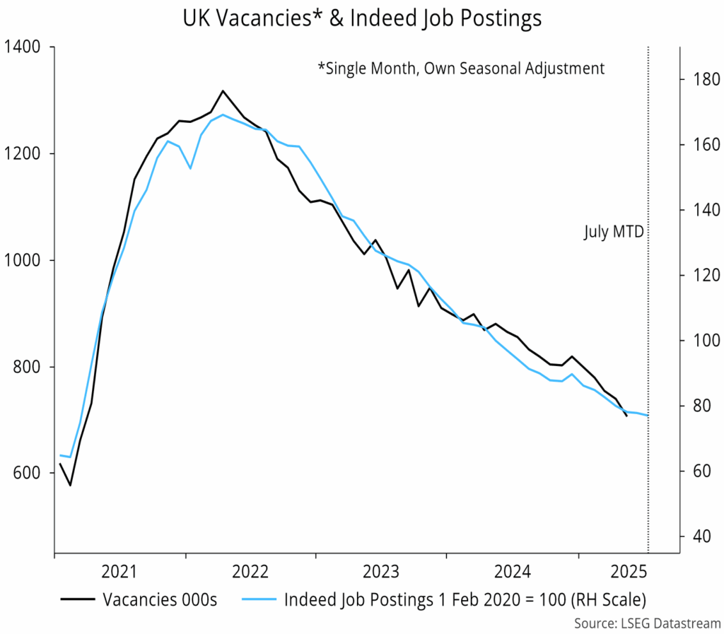 Chart 3 showing UK Vacancies* & Indeed Job Postings *Single Month, Own Seasonal Adjustment