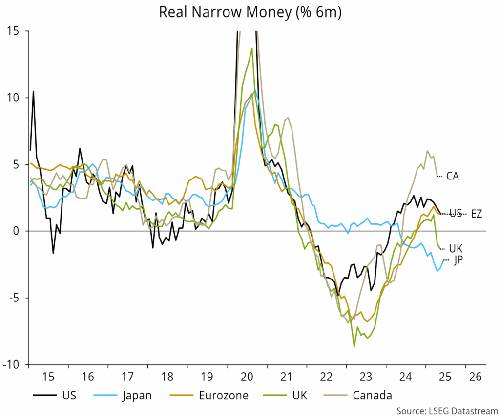 Chart 4 showing Real Narrow Money (% 6m)