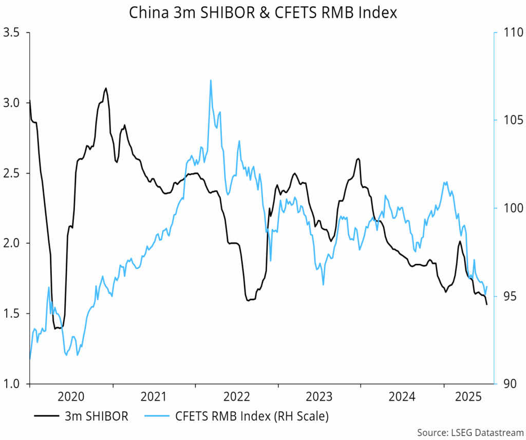 Chart 6 showing China 3m SHIBOR & CFETS RMB Index