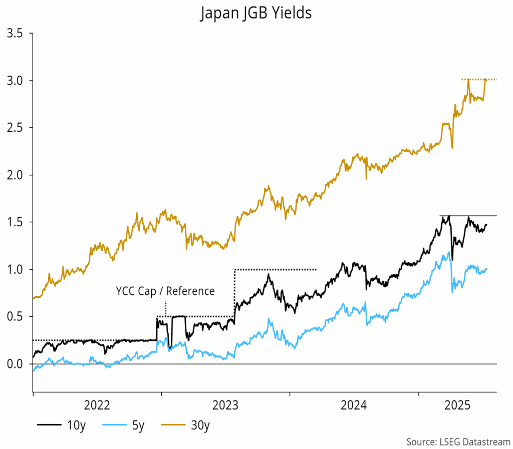 Chart 9 showing Japan JGB Yields