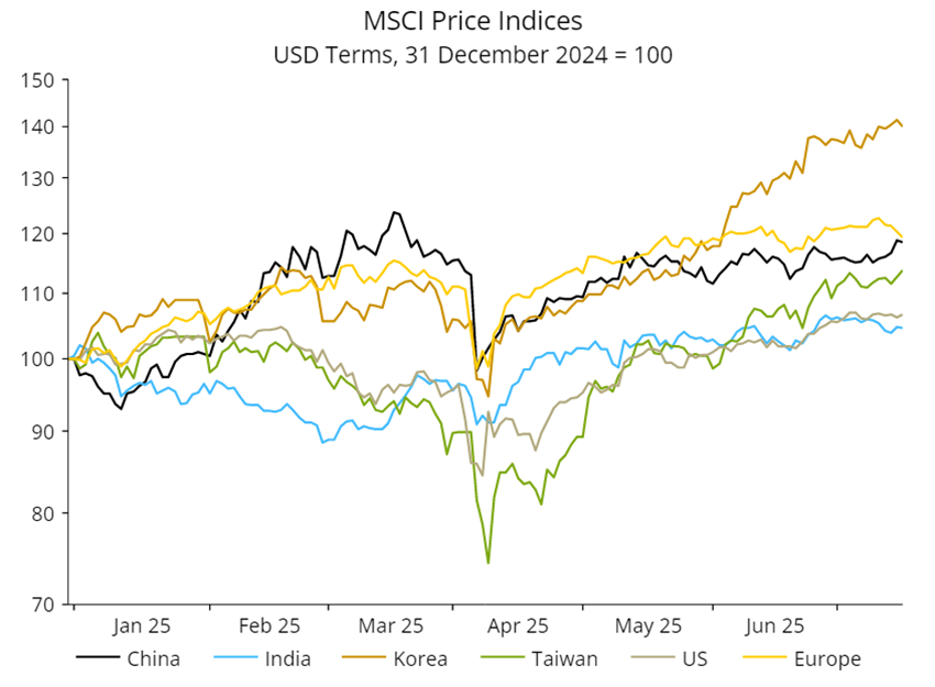 Line graph showing MSCI Price Indices January to June 2025.