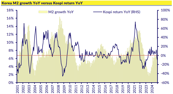 Chart showing Korea M2 growth year over year versus Kospi return year over year from 2001-2024.