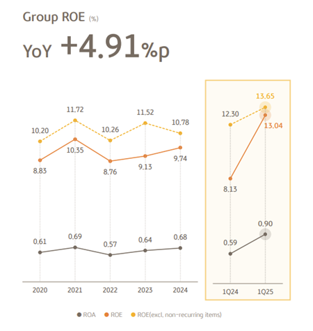 Chart showing KB Financial's ROA, ROE and ROE excluding non-recurring items from 2020 to Q1 2025.