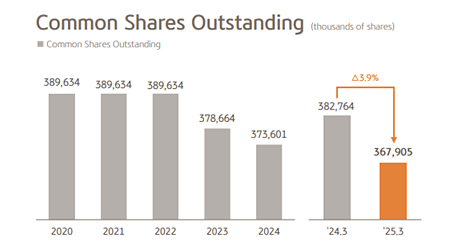 Bar graph showing KB Financial's common shares outstanding from 2020 to March 2025.