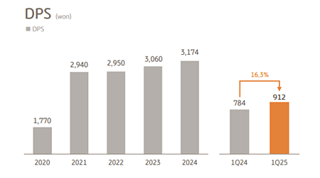 Bar graph showing KB Financial's dividends per share from 2020 to Q1 2025.