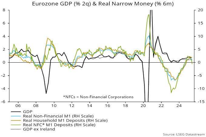 Chart 1 showing Eurozone GDP (% 2q) & Real Narrow Money (% 6m)