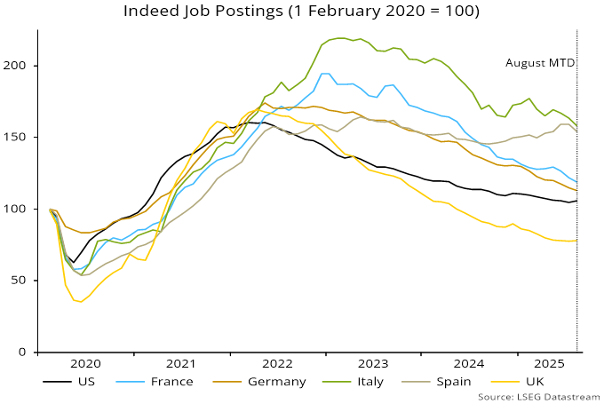 Chart 2 showing Indeed Job Postings (1 February 2020 = 100)