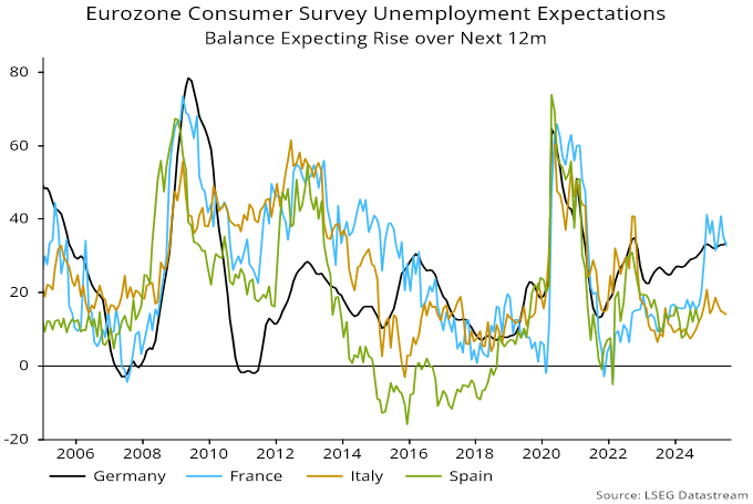 Chart 3 showing Eurozone Consumer Survey Unemployment Expectations
Balance Expecting Rise over Next 12m