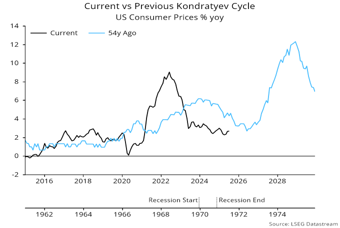 Chart 1 showing Current vs Previous Kondratyev Cycle
US Consumer Prices % yoy