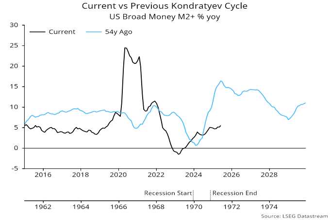 Chart 2 showing Current vs Previous Kondratyev Cycle
US Broad Money M2+ % yoy