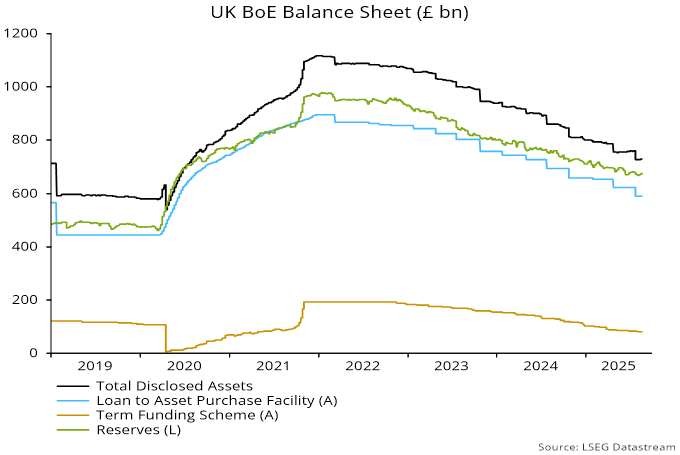 Chart 1 showing UK BoE Balance Sheet (£ bn)