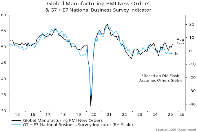 Chart 2 showing Global Manufacturing PMI New Orders & G7 + E7 National Business Survey Indicator